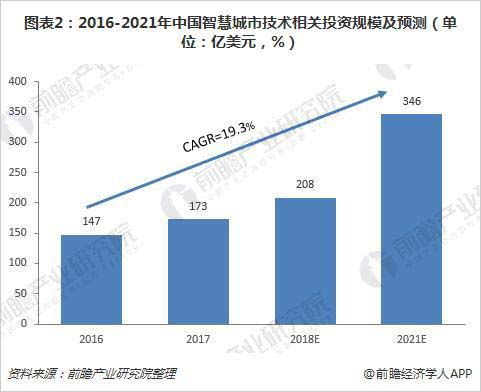 2021年我國智慧城市細(xì)分領(lǐng)域投資前景分析及資產(chǎn)管理趨勢